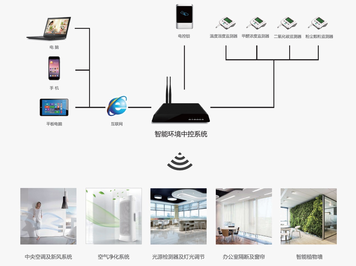 智能環(huán)境(圖2)
